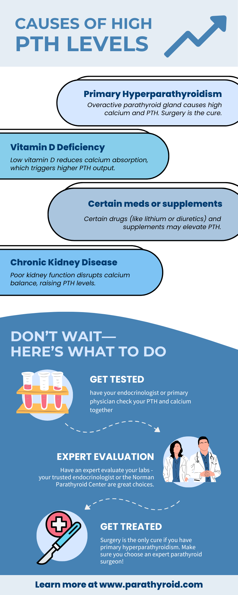 Pth Raised Algorithm Primary Hyperparathyroidism Symptoms